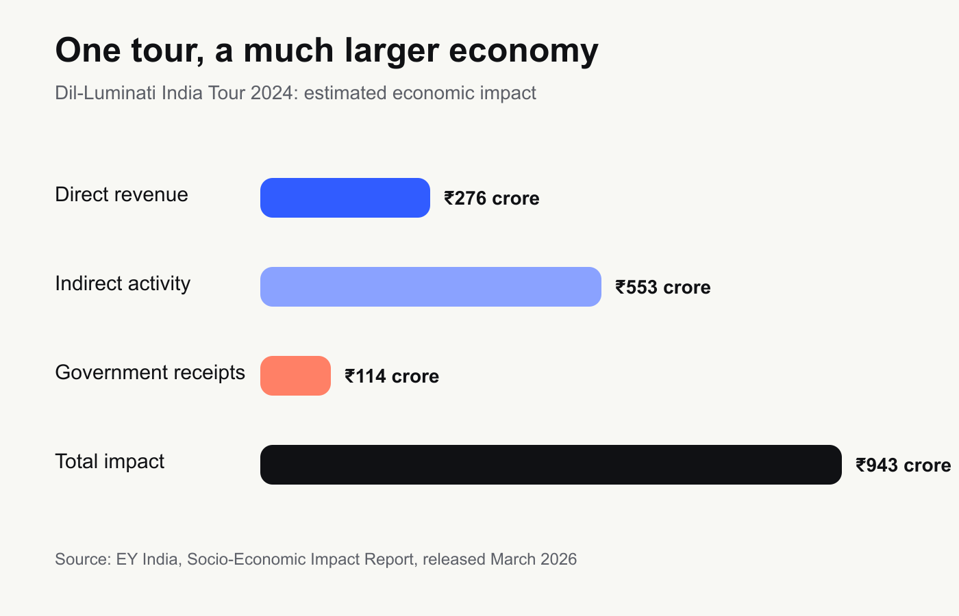 Chart comparing direct revenue, indirect activity, government receipts and total impact from the Dil-Luminati India Tour