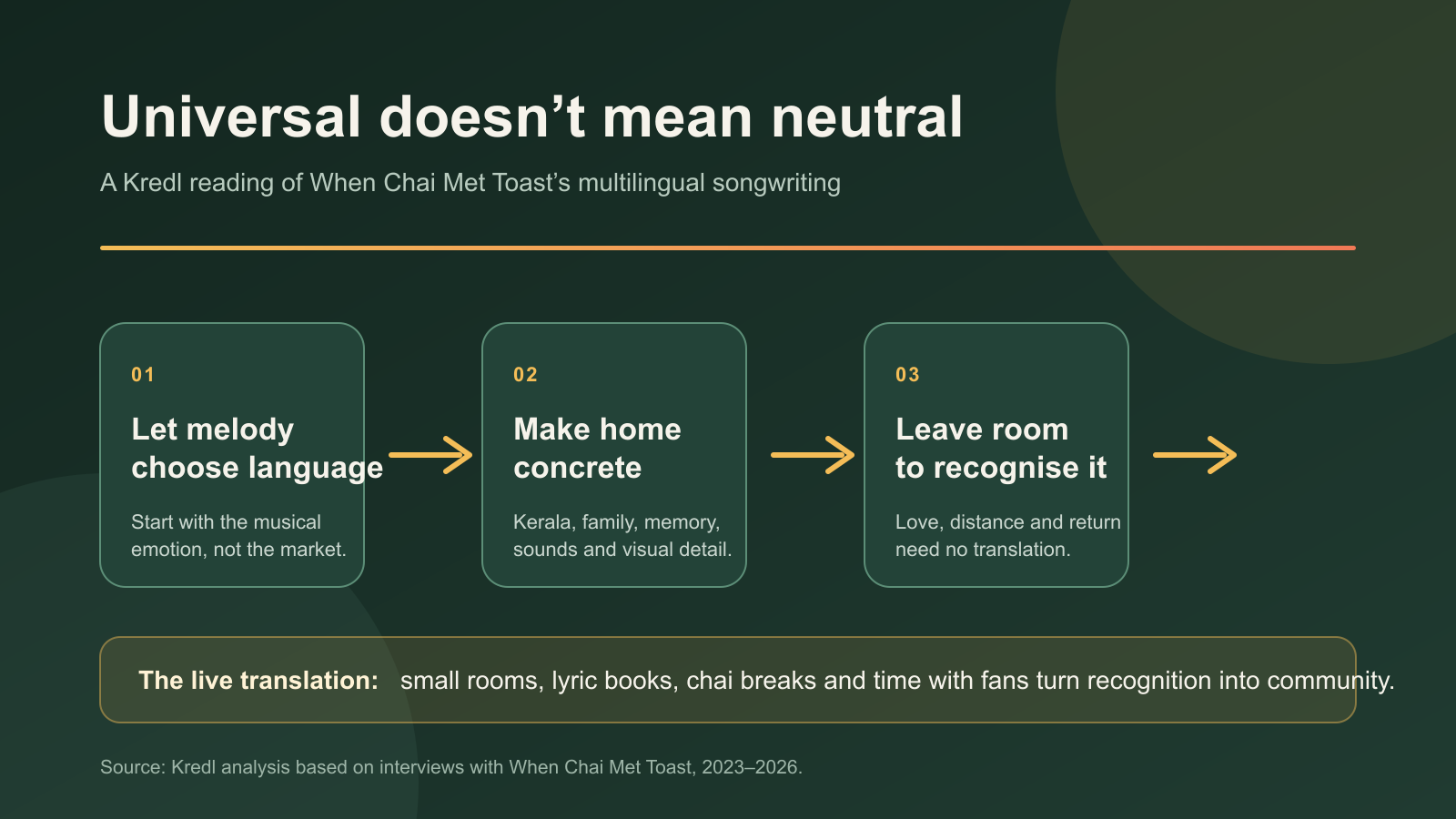 A four-step diagram showing the songwriting pattern behind When Chai Met Toast's multilingual songs